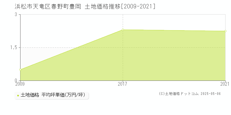 春野町豊岡(浜松市天竜区)の土地価格推移グラフ(坪単価)[2009-2021年]