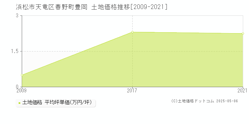 浜松市天竜区春野町豊岡の土地価格推移グラフ 