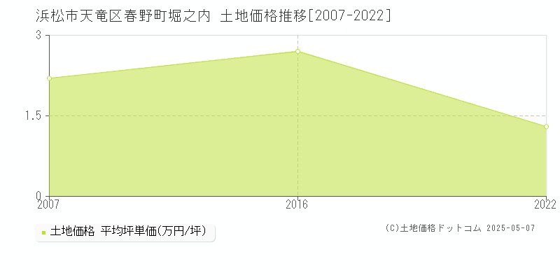 春野町堀之内(浜松市天竜区)の土地価格推移グラフ(坪単価)[2007-2022年]