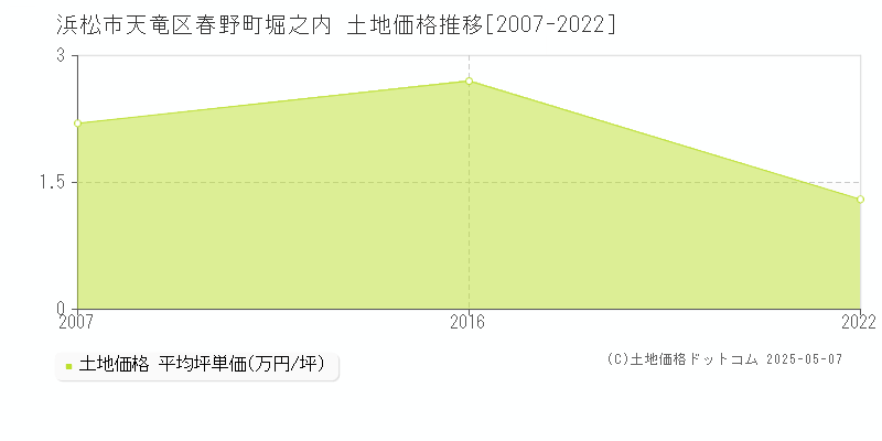 浜松市天竜区春野町堀之内の土地取引事例推移グラフ 