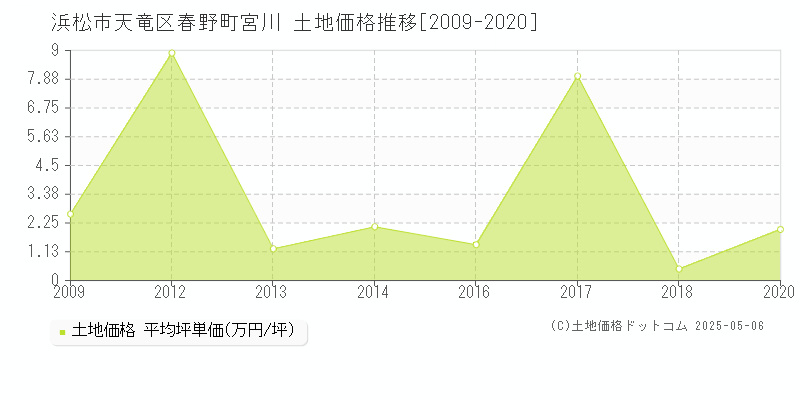 春野町宮川(浜松市天竜区)の土地価格推移グラフ(坪単価)[2009-2020年]