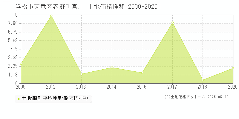 浜松市天竜区春野町宮川の土地取引事例推移グラフ 