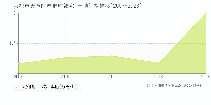 春野町領家(浜松市天竜区)の土地価格推移グラフ(坪単価)[2007-2023年]