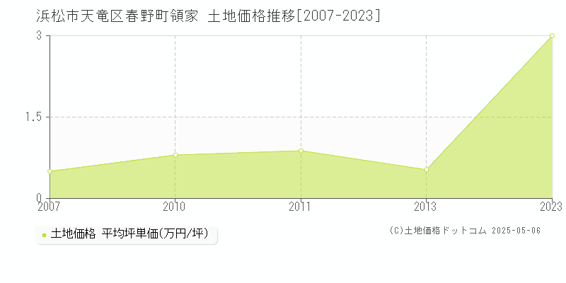 浜松市天竜区春野町領家の土地価格推移グラフ 