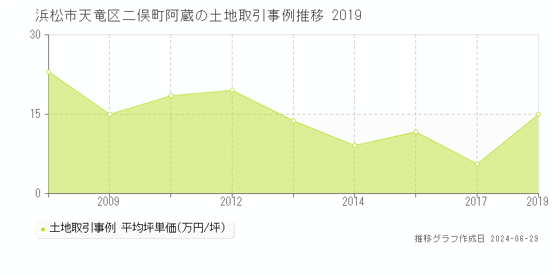 浜松市天竜区二俣町阿蔵の土地取引事例推移グラフ 