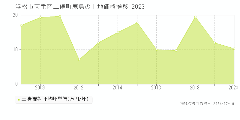 浜松市天竜区二俣町鹿島の土地価格推移グラフ 