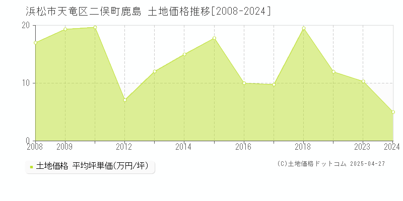 浜松市天竜区二俣町鹿島の土地価格推移グラフ 