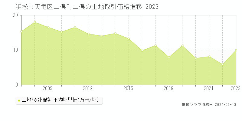 浜松市天竜区二俣町二俣の土地価格推移グラフ 