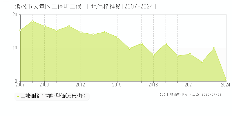 浜松市天竜区二俣町二俣の土地価格推移グラフ 