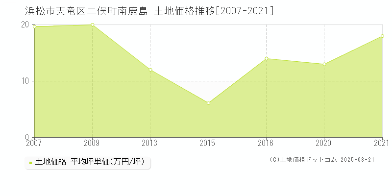 浜松市天竜区二俣町南鹿島の土地価格推移グラフ 