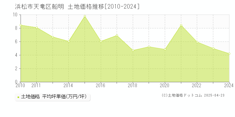 浜松市天竜区船明の土地価格推移グラフ 