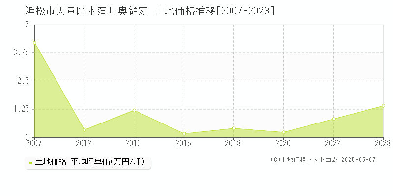 水窪町奥領家(浜松市天竜区)の土地価格推移グラフ(坪単価)[2007-2023年]