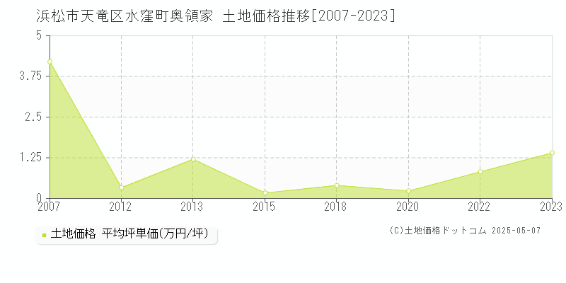 浜松市天竜区水窪町奥領家の土地価格推移グラフ 