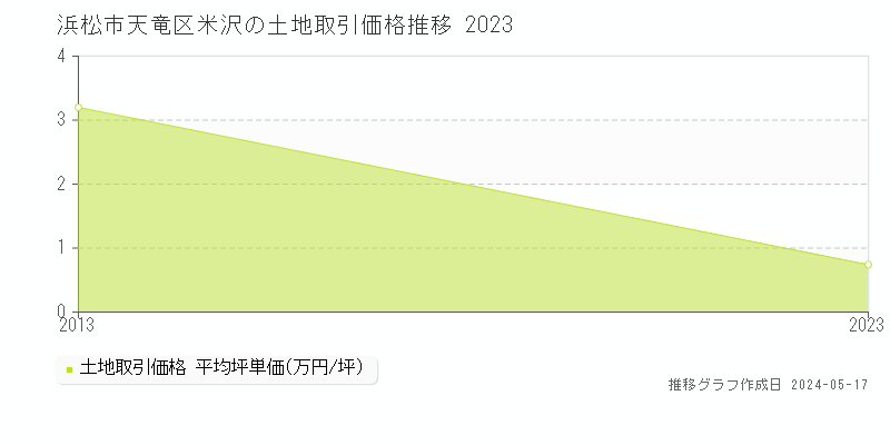 浜松市天竜区米沢の土地価格推移グラフ 