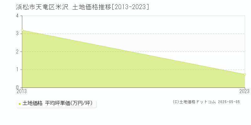 米沢(浜松市天竜区)の土地価格推移グラフ(坪単価)[2013-2023年]