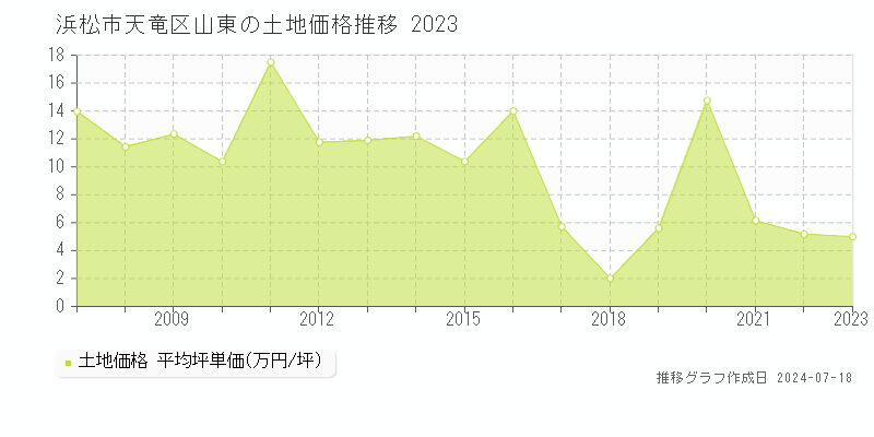 浜松市天竜区山東の土地価格推移グラフ 