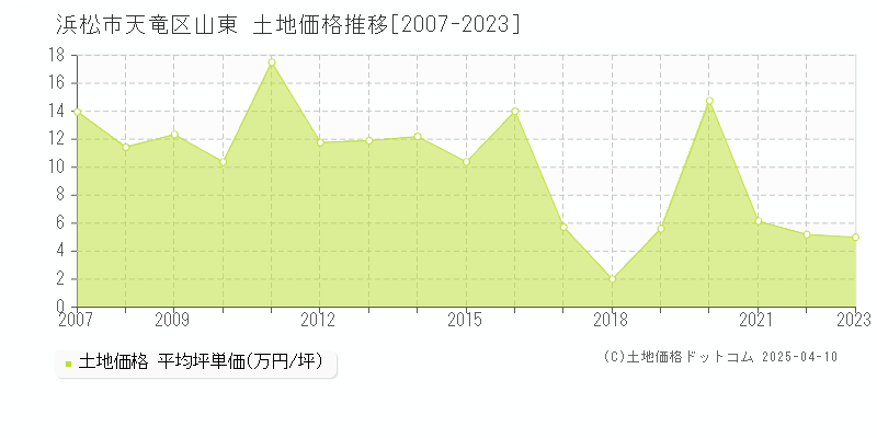 浜松市天竜区山東の土地価格推移グラフ 