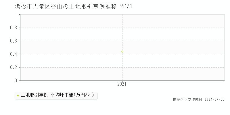 浜松市天竜区谷山の土地取引事例推移グラフ 