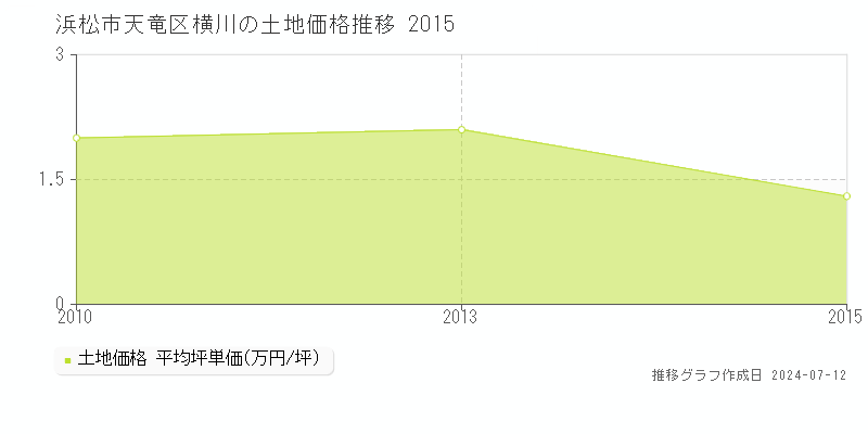 浜松市天竜区横川の土地価格推移グラフ 