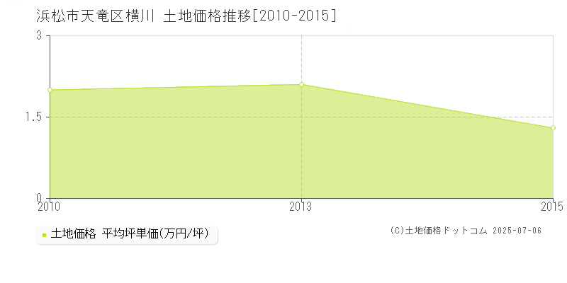 浜松市天竜区横川の土地価格推移グラフ 