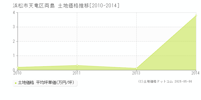 両島(浜松市天竜区)の土地価格推移グラフ(坪単価)[2010-2014年]