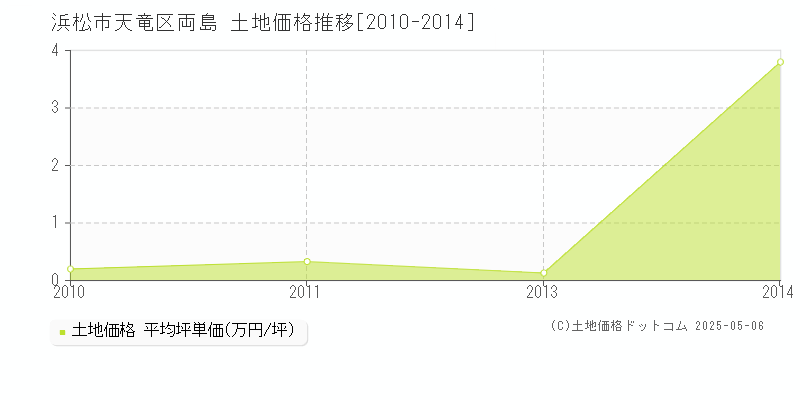 浜松市天竜区両島の土地価格推移グラフ 