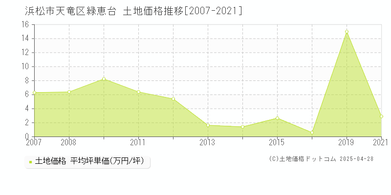 浜松市天竜区緑恵台の土地取引事例推移グラフ 