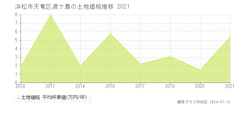 浜松市天竜区渡ケ島の土地価格推移グラフ 