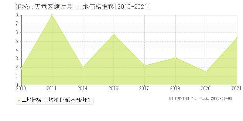 渡ケ島(浜松市天竜区)の土地価格推移グラフ(坪単価)[2010-2021年]