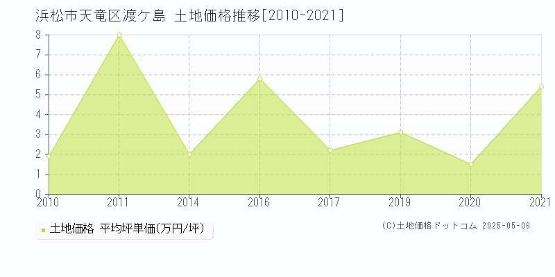 浜松市天竜区渡ケ島の土地取引事例推移グラフ 