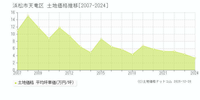 浜松市天竜区(静岡県)の土地価格推移グラフ(坪単価)[2007-2024年]