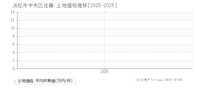 浜松市中央区佐藤の土地価格推移グラフ(坪単価)[2025-2025年]