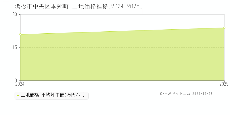浜松市中央区本郷町の土地価格推移グラフ(坪単価)[2024-2025年]