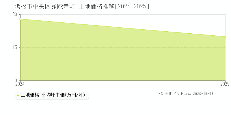 浜松市中央区頭陀寺町の土地価格推移グラフ(坪単価)[2024-2025年]