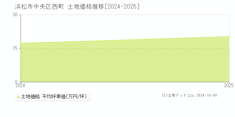 浜松市中央区西町の土地価格推移グラフ(坪単価)[2024-2025年]