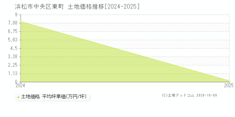 浜松市中央区東町の土地価格推移グラフ(坪単価)[2024-2025年]