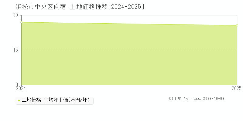 浜松市中央区向宿の土地価格推移グラフ(坪単価)[2024-2025年]