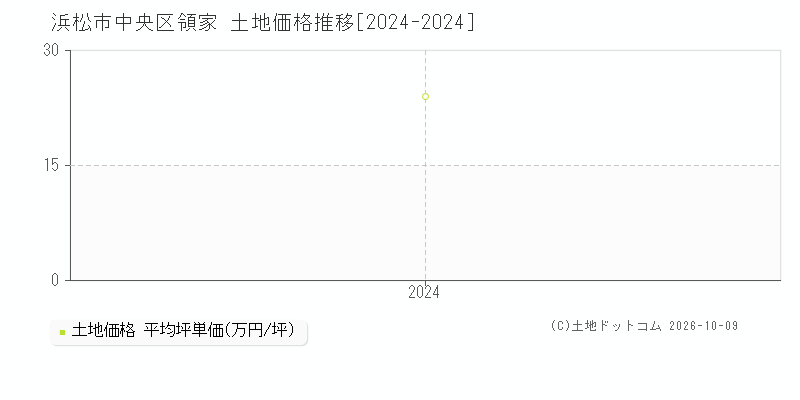 浜松市中央区領家の土地価格推移グラフ(坪単価)[2024-2024年]
