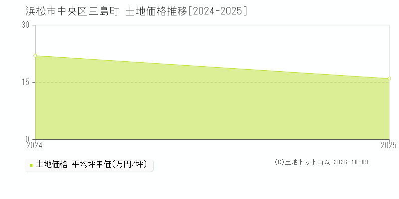 浜松市中央区三島町の土地価格推移グラフ(坪単価)[2024-2025年]