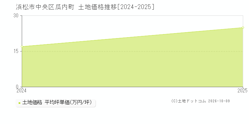 浜松市中央区瓜内町の土地価格推移グラフ(坪単価)[2024-2025年]