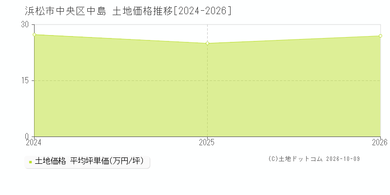 浜松市中央区中島の土地価格推移グラフ(坪単価)[2024-2026年]