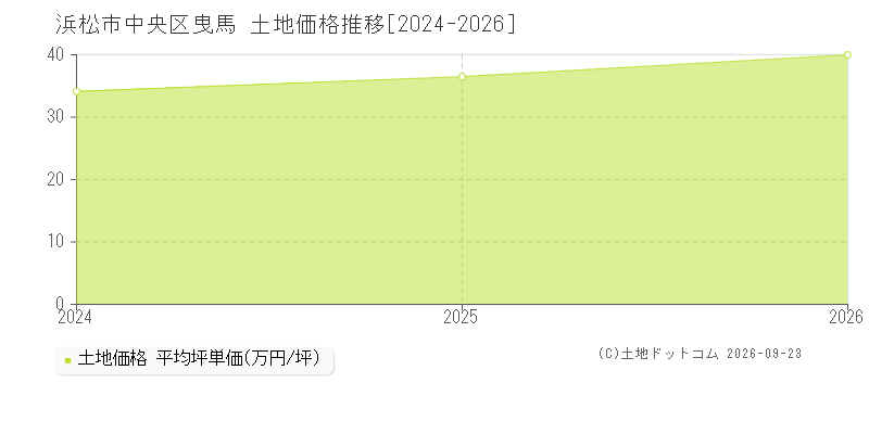 浜松市中央区曳馬の土地価格推移グラフ(坪単価)[2024-2026年]