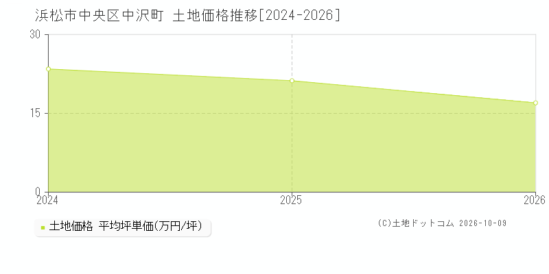 浜松市中央区中沢町の土地価格推移グラフ(坪単価)[2024-2026年]