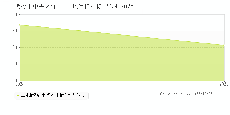 浜松市中央区住吉の土地価格推移グラフ(坪単価)[2024-2025年]