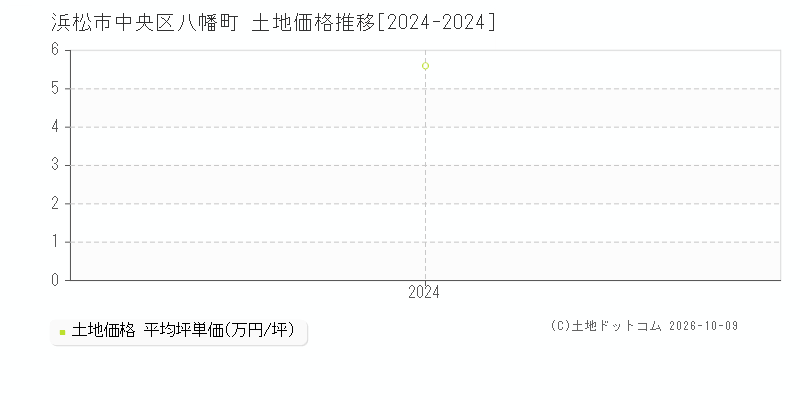 浜松市中央区八幡町の土地価格推移グラフ(坪単価)[2024-2024年]