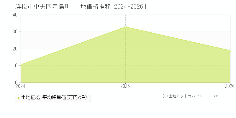 浜松市中央区寺島町の土地価格推移グラフ(坪単価)[2024-2026年]