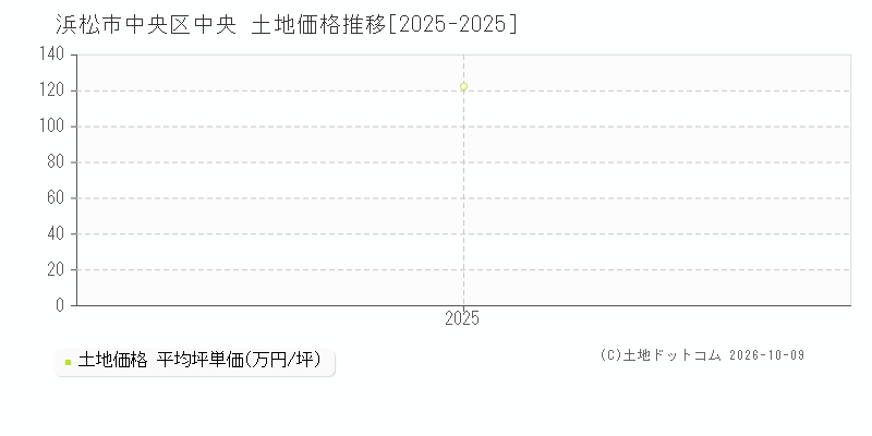 浜松市中央区中央の土地価格推移グラフ(坪単価)[2025-2025年]