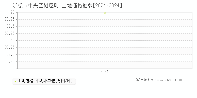 浜松市中央区紺屋町の土地価格推移グラフ(坪単価)[2024-2024年]