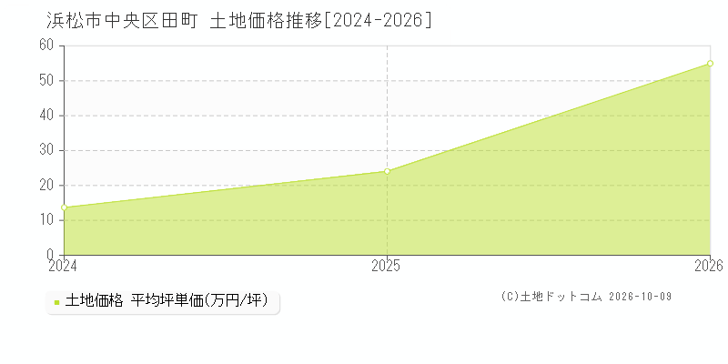 浜松市中央区田町の土地価格推移グラフ(坪単価)[2024-2026年]