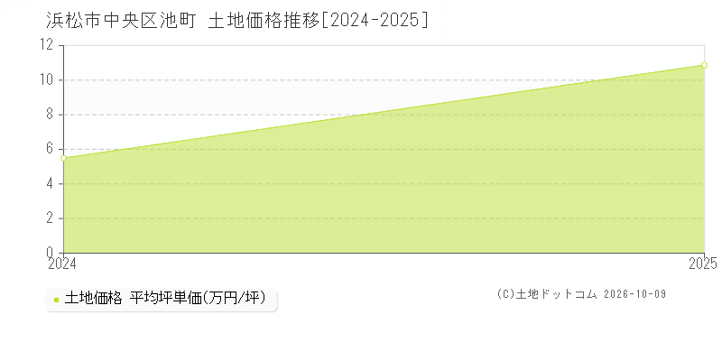 浜松市中央区池町の土地価格推移グラフ(坪単価)[2024-2025年]